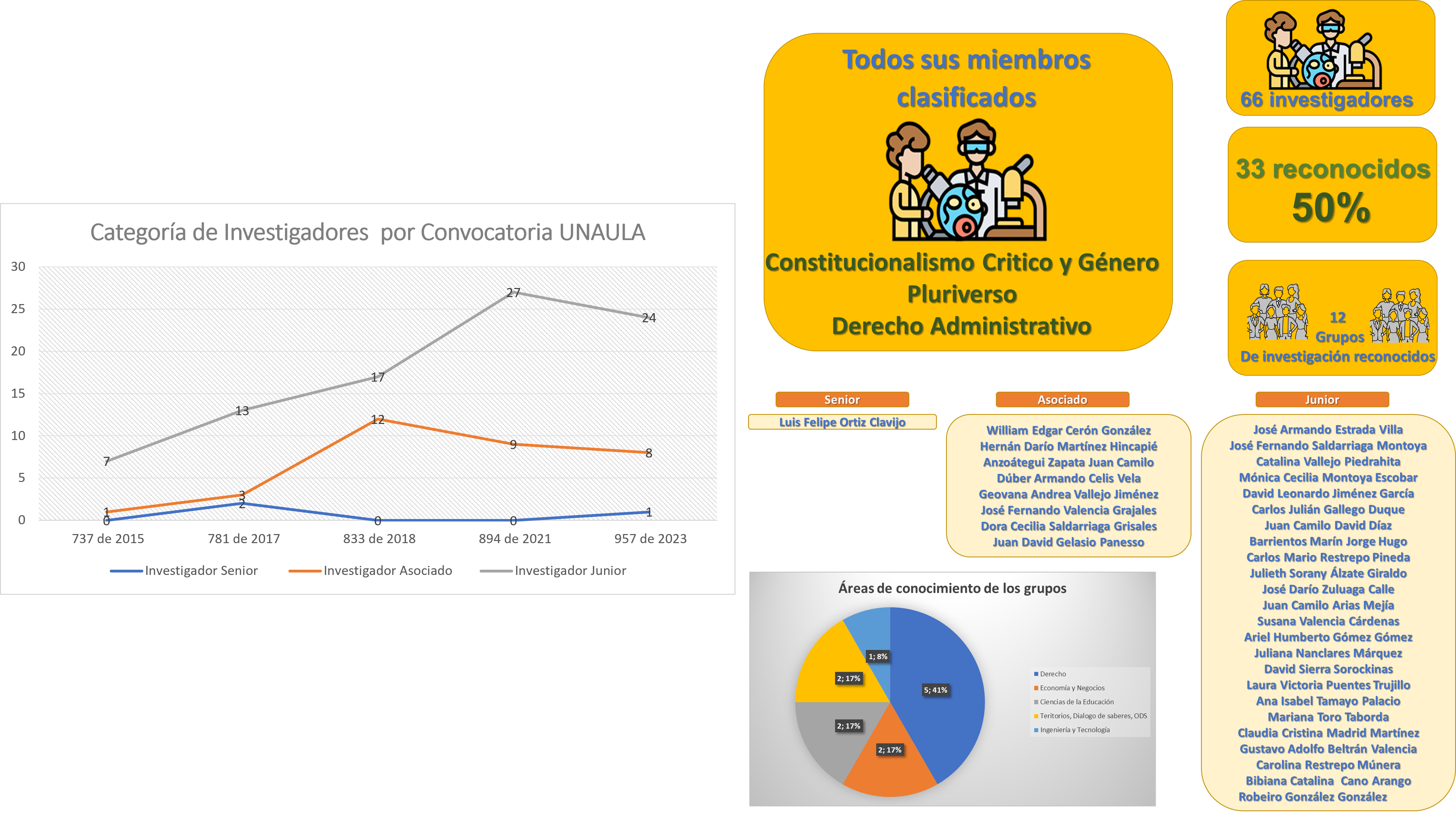 Categoría de investigadores