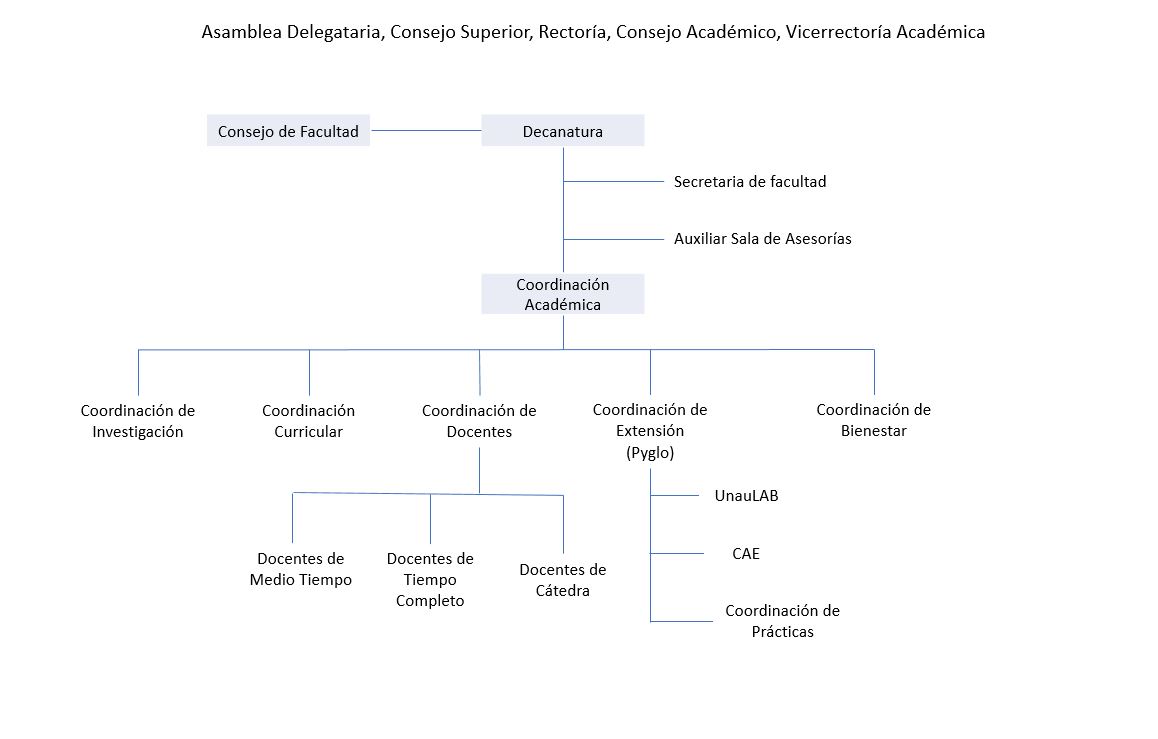 organigrama ing