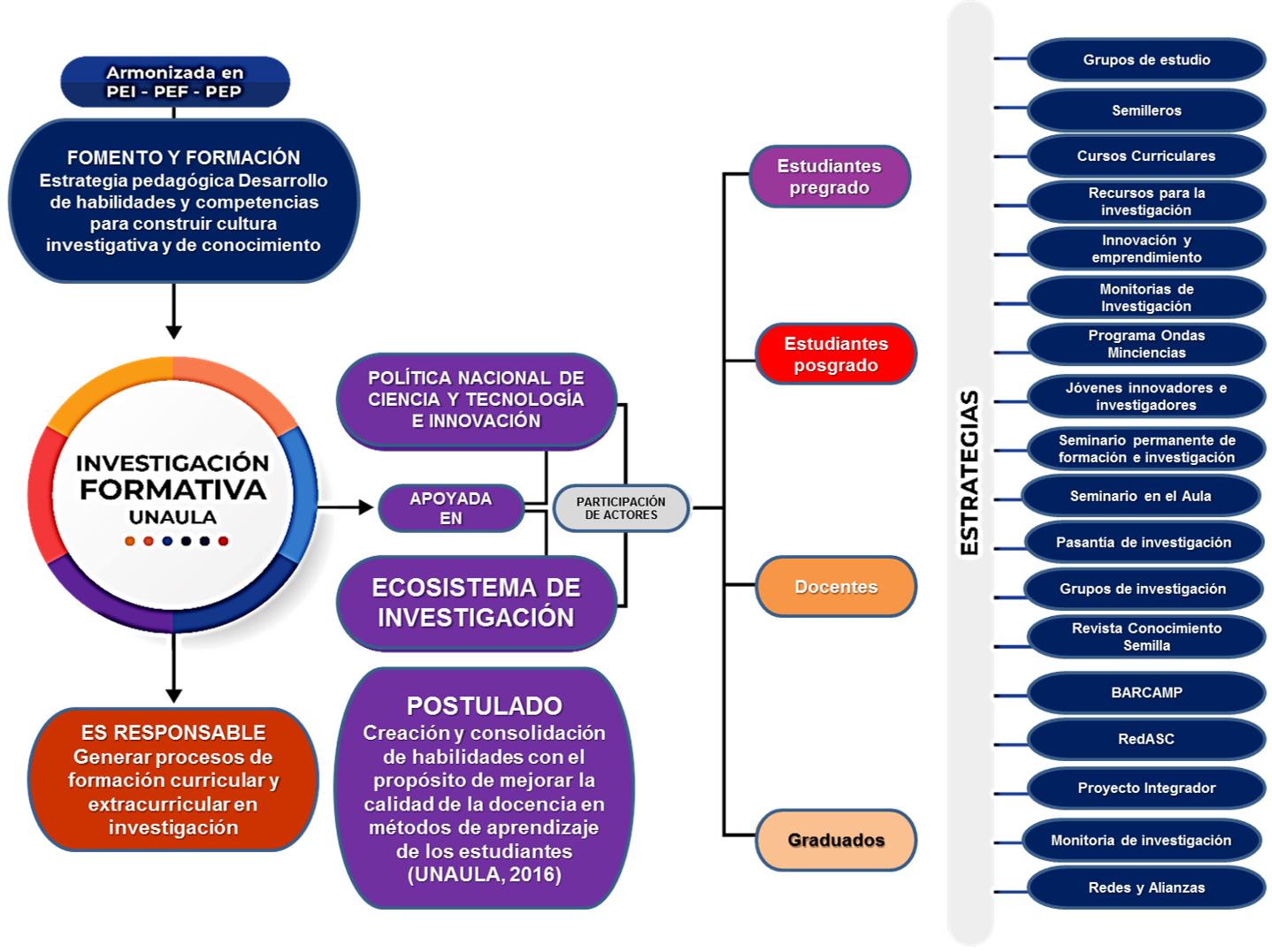 Programa de investigación formativa