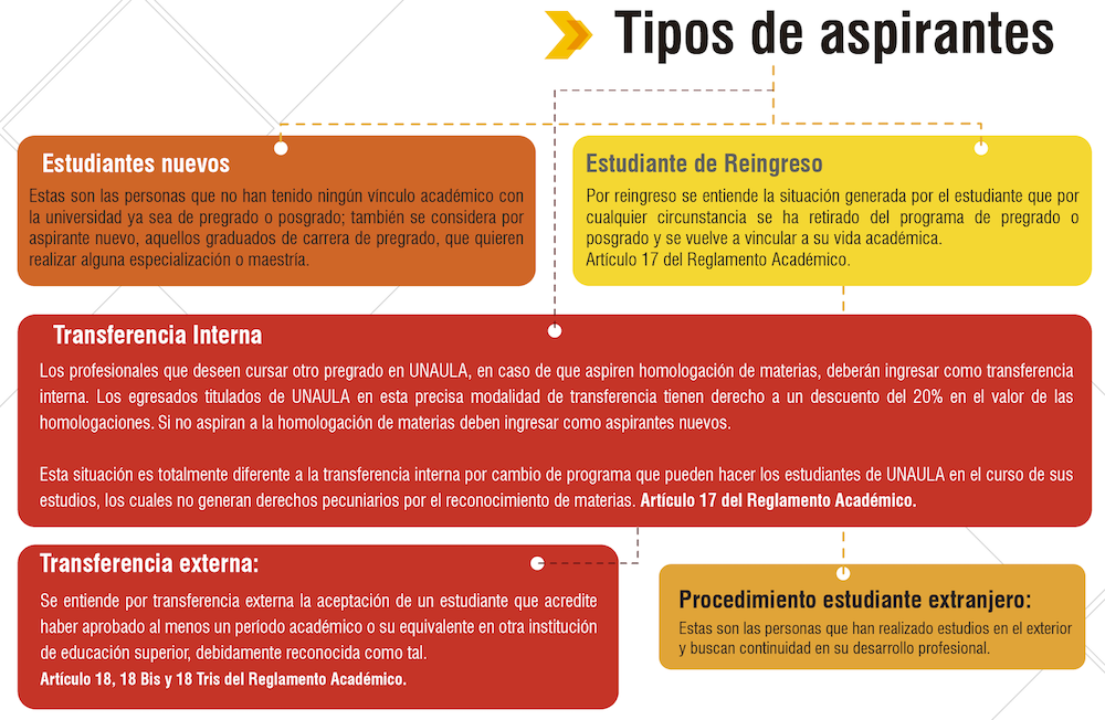 Tipos de aspirantes