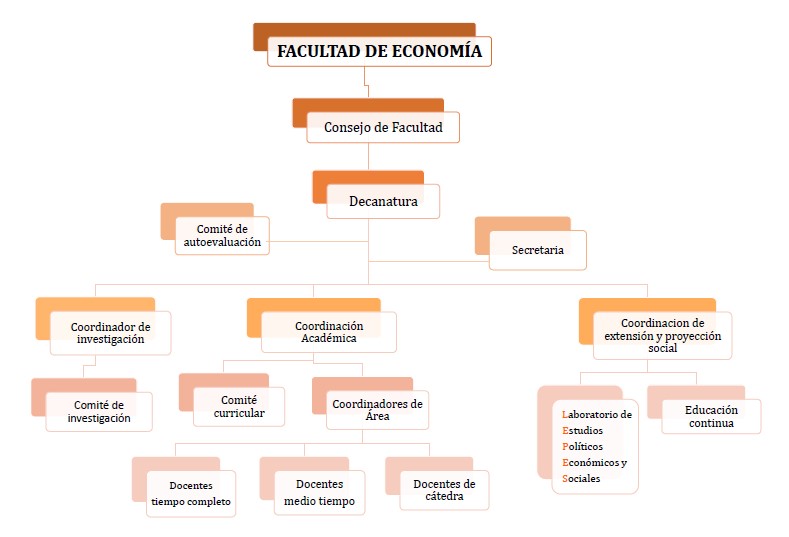 Organigrama Economía