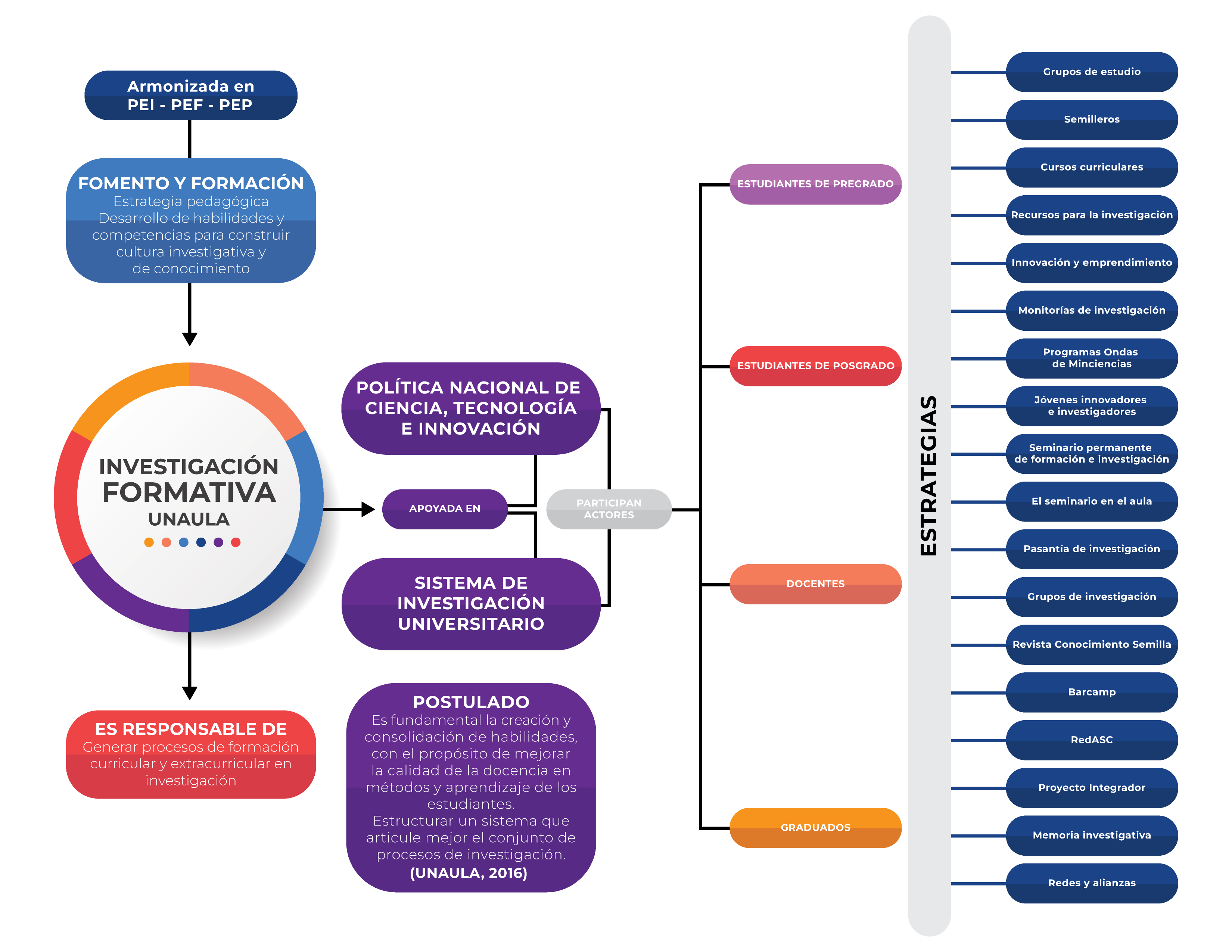 Programa de investigación formativa